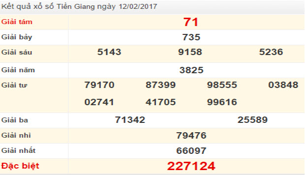 Kết quả xổ số Tiền Giang Năm 2025